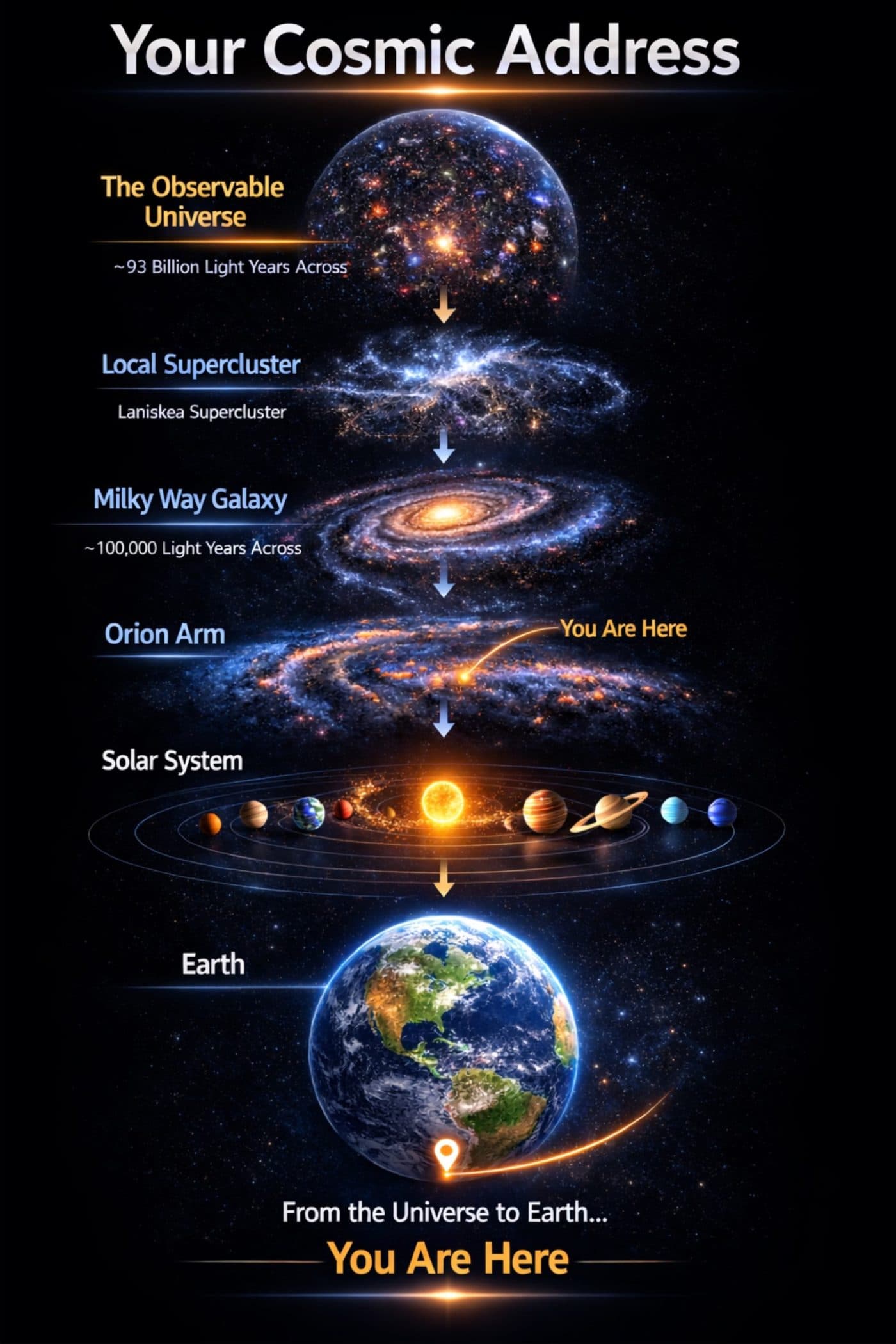 Your Cosmic Address — a journey from the Observable Universe through the Local Supercluster, the Milky Way Galaxy, the Orion Arm, and the Solar System, down to Earth, marked: You Are Here.