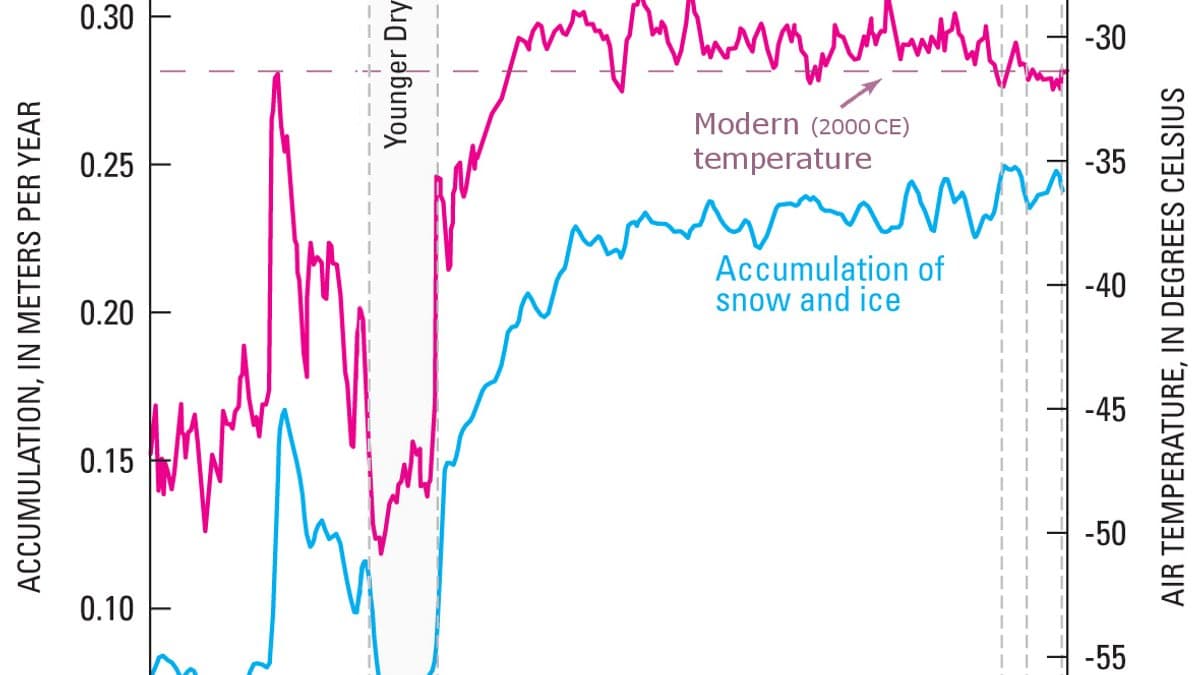 Time-series graph of proxy temperature in Greenland with a Younger Dryas cold interval before the Holocene.
