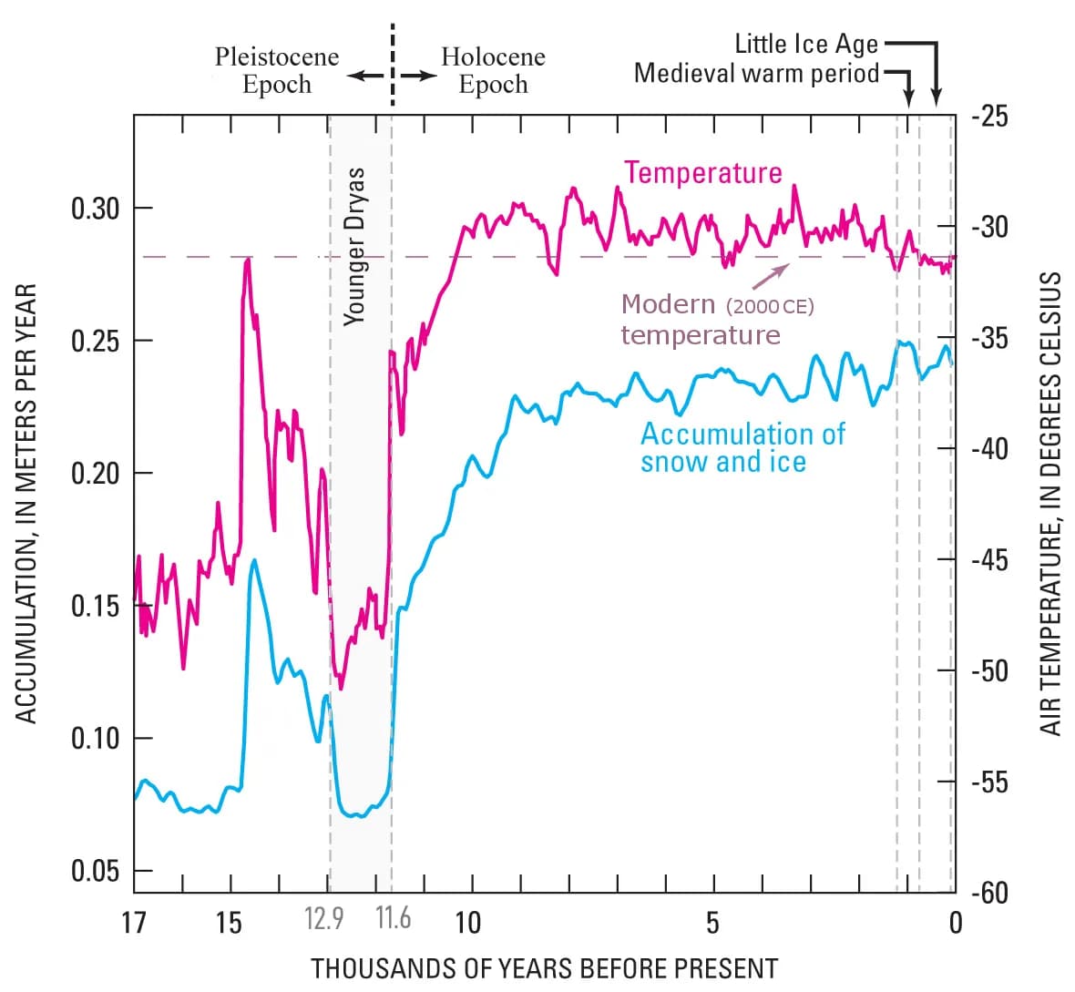 Time-series graph of proxy temperature in Greenland with a Younger Dryas cold interval before the Holocene.